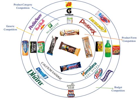 total budget competitors|Understanding product competition .